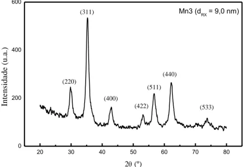 Figura 4.4 – Difratograma da amostra de ferrita de manganês (Mn3) obtida com solução  tampão de amônia (   ) e hidróxido de sódio (    ) em pH=14