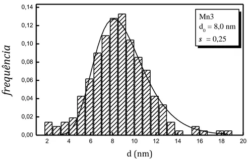 Figura 4.10 - Histograma da polidispersão em tamanho e ajuste log-normal da amostra Mn3