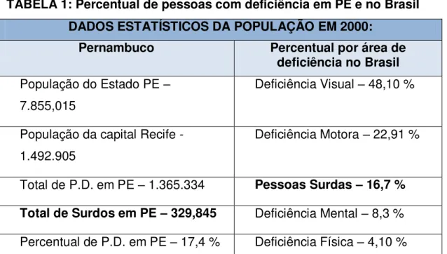 TABELA 1: Percentual de pessoas com deficiência em PE e no Brasil  DADOS ESTATÍSTICOS DA POPULAÇÃO EM 2000: 