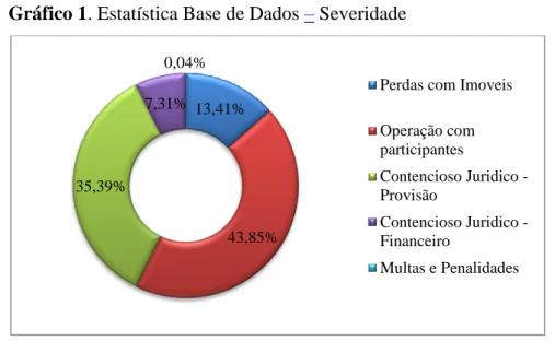 Gráfico 1. Estatística Base de Dados – Severidade 
