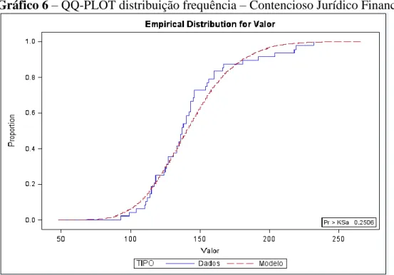 Tabela 2 – Teste de aderência distribuição de frequência – Contencioso Jurídico Financeiro  Teste  Estatística  p-valor 