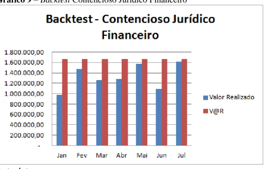 Gráfico 9 – Backtest Contencioso Jurídico Financeiro 