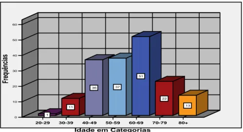 Gráfico I - Distribuição dos incontinentes segundo a Idade 