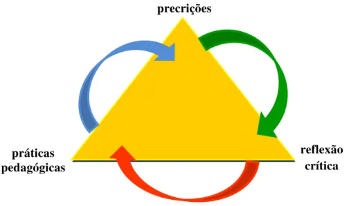 Figura 3 – Articulação dos conceitos: prescrições, reflexão crítica e práticas pedagógicas 