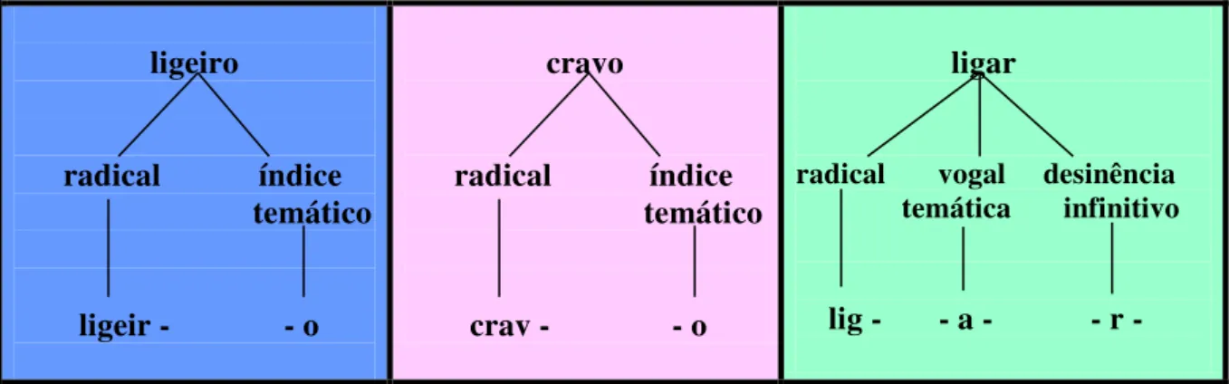 Figura 3: Exemplos de Estruturas Morfológicas em PB 