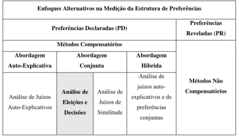 Tabela 3.2 Alternativas de Medição das Preferências 