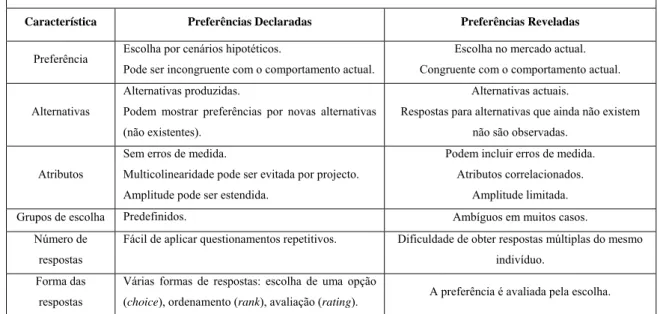Tabela 3.3 Características dos Dados de Preferência Declarada e Revelada 