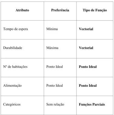 Tabela 3.6 Exemplos de Tipo de Função de Acordo com as Tipologias de Atributos 