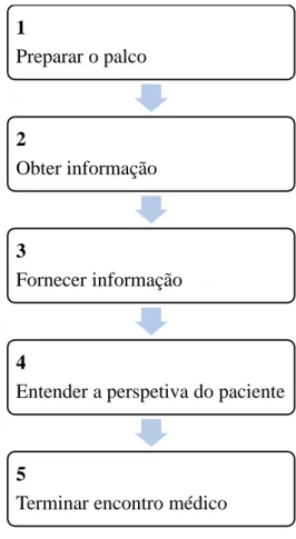 Figura 3 - Etapas do protocolo SEGUE adaptado de Makoul (2001, p. 32-33). 