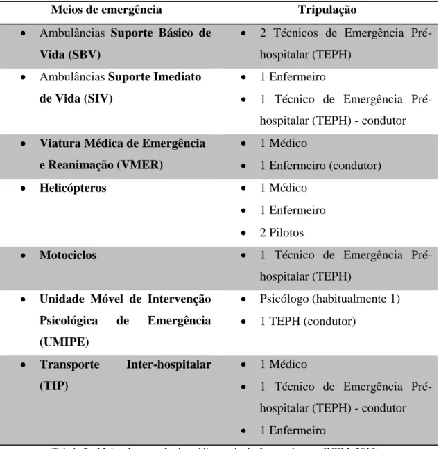 Tabela 3 - Meios de emergência médica e tripulação envolvente (INEM, 2013). 