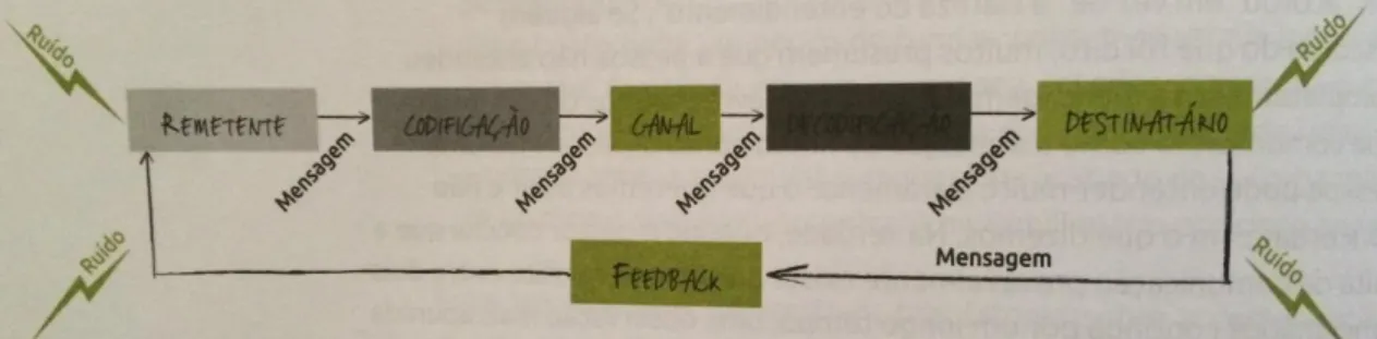 Figura 1 – Ilustração do processo de comunicação   Fonte: Robins et al. (2013, p. 286) 