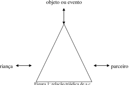 Figura 1: relação triádica de a.c. 