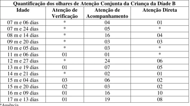 Tabela 1: Quantificação dos olhares de atenção conjunta da criança da díade B 