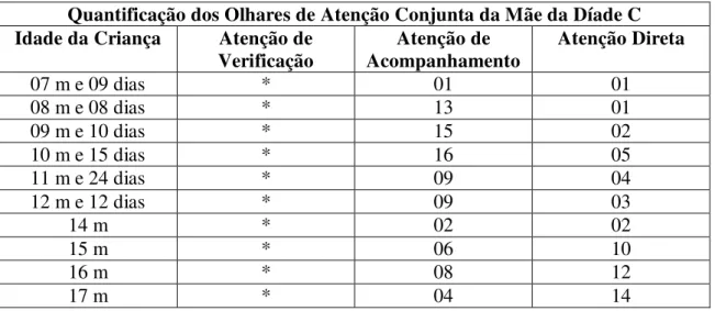 Tabela 6: Quantificação dos Olhares de Atenção Conjunta da Mãe da Díade C 