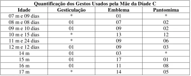 Tabela 8: Quantificação dos Gestos Usados pela Mãe da Díade C 