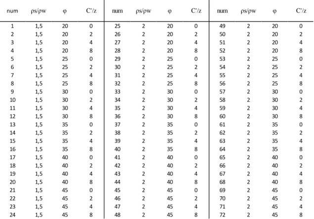Tabela 2: Tabela contendo a combinação dos valores que geraram os 72 cenários. 