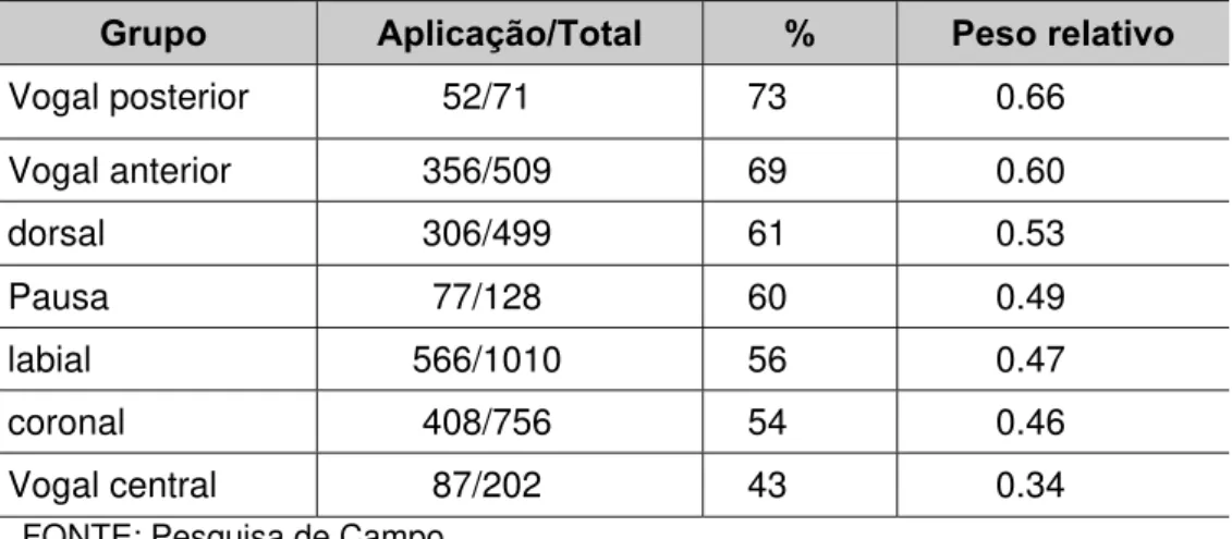 TABELA 1: Contexto Fonológico Seguinte: Efeito da variável PRA no corpus de  Araguatins- TO 