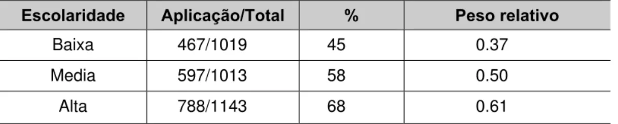 TABELA 3: Escolarização: Efeito da variável PRA no corpus de Araguatins- TO  Escolaridade  Aplicação/Total  %  Peso relativo 