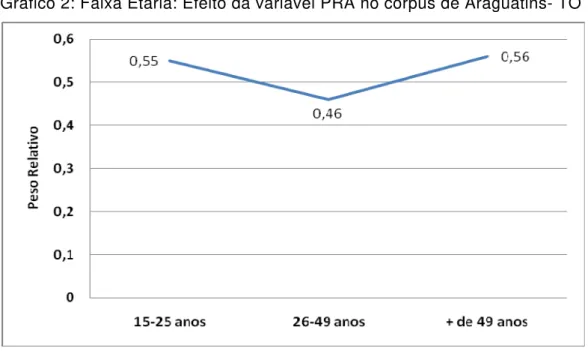 Gráfico 3: Faixa Etária: Efeito da variável PA no corpus de Araguatins- TO 
