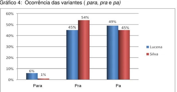 Gráfico 4:  Ocorrência das variantes ( para, pra e pa) 