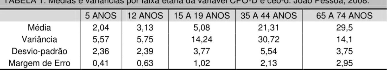 TABELA 1: Médias e variâncias por faixa etária da variável CPO-D e ceo-d. João Pessoa, 2008