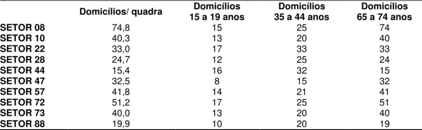 TABELA 8: Número médio de domicílios por quadra, número de domicílios a serem percorridos para  que um exame fosse realizado