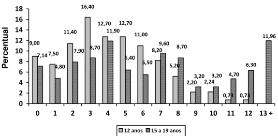 ILUSTRAÇÃO 3: Distribuição percentual do CPO-D para 12 e 15 a 19 anos. Bayeux, 2010. 