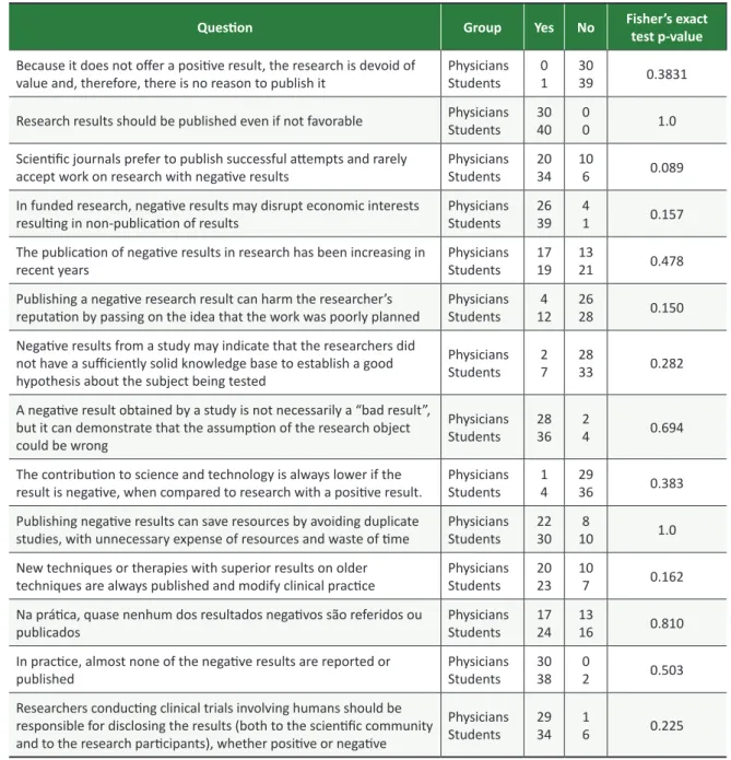 Table 1. Answers of physicians and medical students to the questions about negative research results.