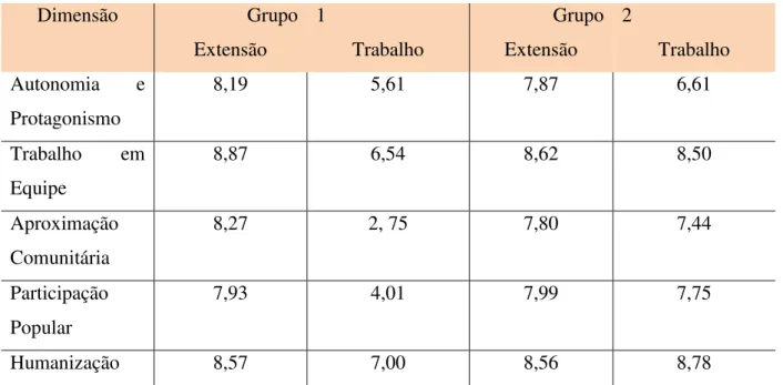 Tabela 2: Valor médio por dimensões nos grupos 1 e 2 obtidos no agrupamento. 