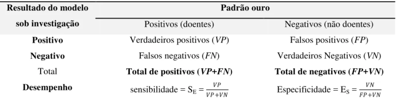 Tabela 1 - Representação geral de um modelo diagnóstico perante o padrão ouro  Resultado do modelo 