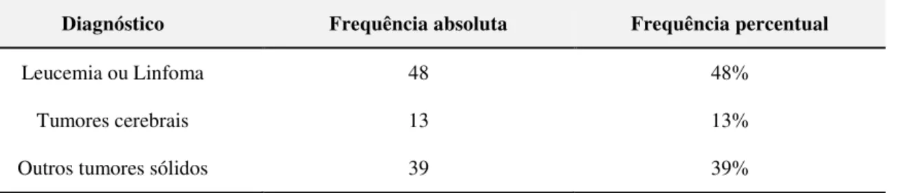 Tabela  4  -  Distribuição  de  frequência  da  Neoplasia  de  base  dos  pacientes  pediátricos  atendidos  no  Hospital Napoleão Laureano, João Pessoa, 2014 