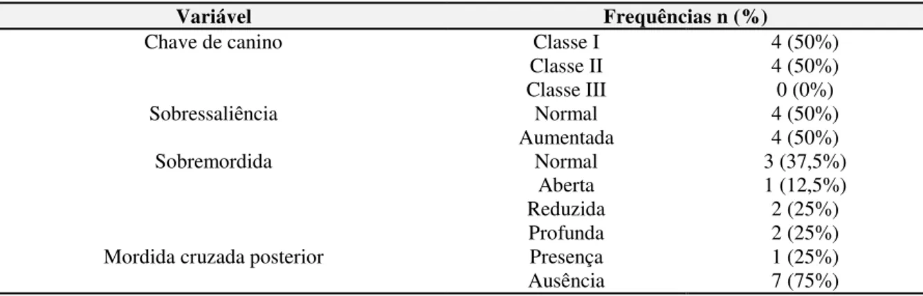 Tabela  8  -  Distribuição  de  frequência  de  má  oclusão  em  crianças  de  5  anos  atendidas  no  Hospital  Napoleão Laureano, João Pessoa/PB, 2014 