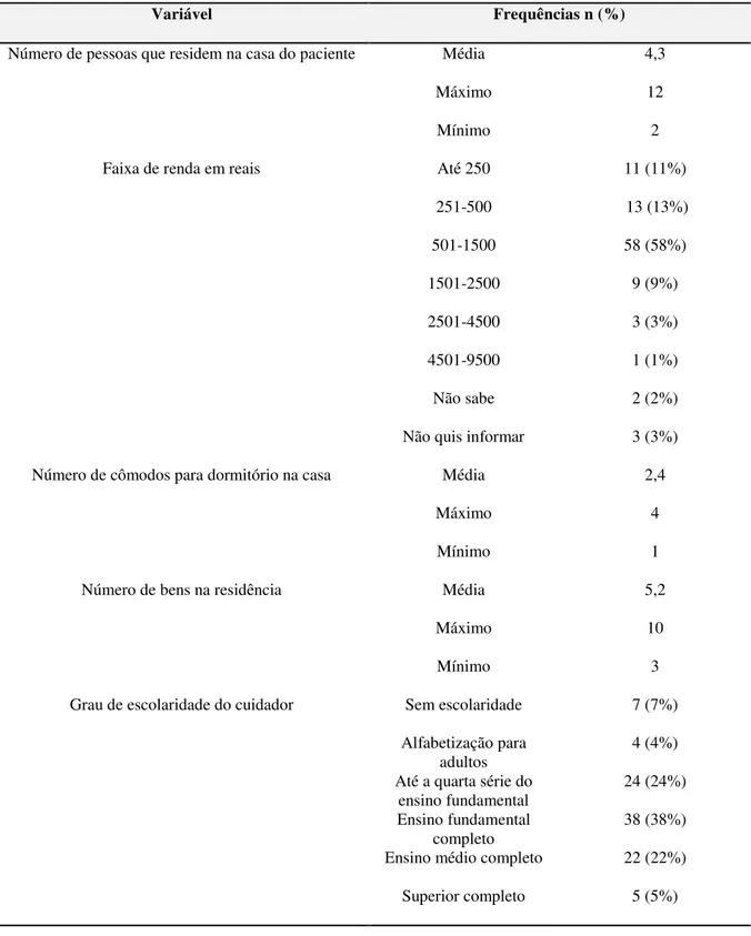 Tabela  11  -  Distribuição  de  frequência  dos  dados  Socioeconômicos  dos  pacientes  pediátricos  atendidos no Hospital Napoleão Laureano, João Pessoa/PB, 2014 