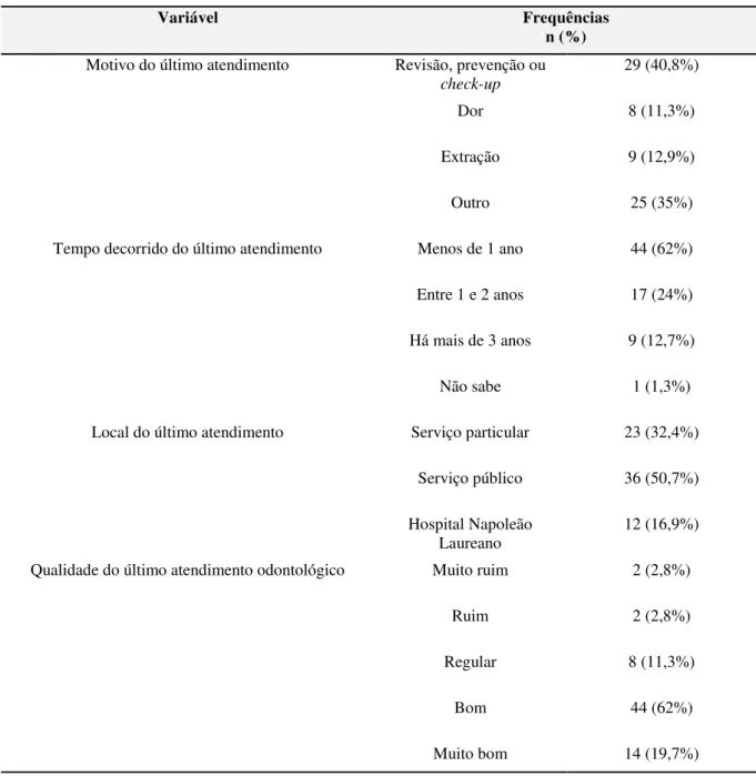 Tabela  12  -  Distribuição  de  frequência  da  utilização  dos  serviços  odontológicos  pelos  pacientes  pediátricos atendidos no Hospital Napoleão Laureano, João Pessoa/PB, 2014 