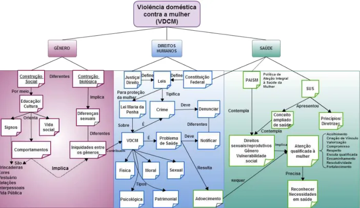 Figura 9  –  Mapa Conceitual da Violência Doméstica contra a Mulher 