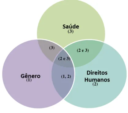 Figura 10  –  Diagrama de Venn com a associação de conceitos nos níveis (1), (2) e (3) 