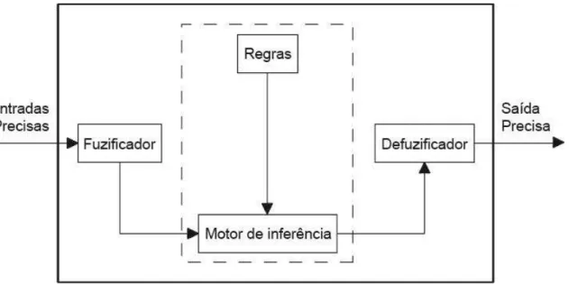 Figura 4: Estrutura proposta por Mamdani para sistemas especialistas baseados em  lógica Fuzzy