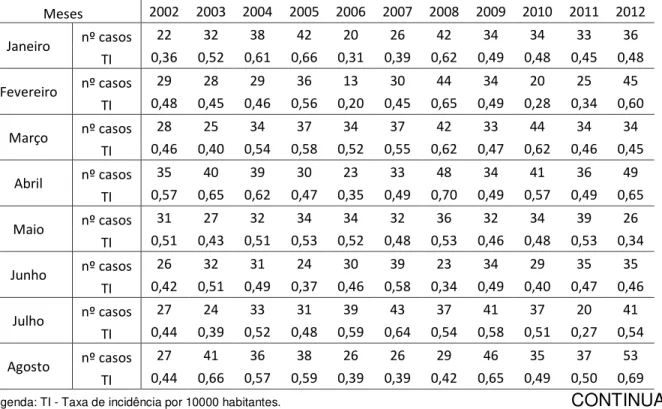 Tabela  3:  Número  de  casos  e  taxa  de  incidência  por  10000  habitantes  durante  o  período de janeiro de 2002 a dezembro de 2012 (n = 4358)