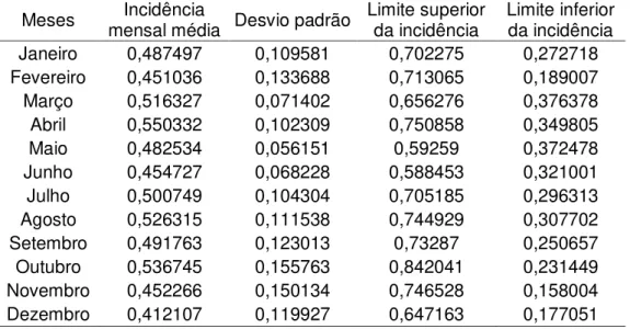 Tabela 4: Dados usados para a construção da curva epidêmica de Tuberculose para  João Pessoa-PB