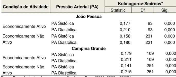 Tabela  4.2  –   Teste  de  normalidade  para  a  pressão  arterial  sistólica  e  diastólica  segundo  a  condição  de  atividade  dos  hipertensos  de  João  Pessoa  e  Campina  Grande, 2008 - 2009 