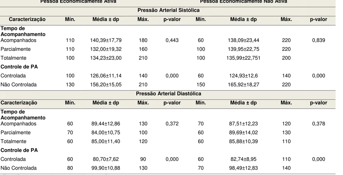Tabela  4.5  -  Distribuição  dos  valores  mínimo,  máximo,  média  e  desvio  padrão  por  pressão  arterial  sistólica  e  diastólica  dos  hipertensos  acompanhados  segundo  o  tempo  de  acompanhamento  e  controle  da  pressão  arterial,  no  períod
