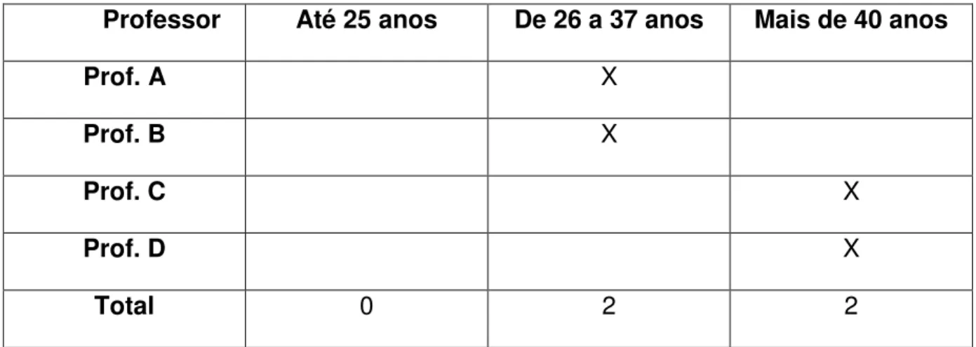 Tabela 3 – Corresponde à faixa etária 