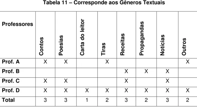 Tabela 11 – Corresponde aos Gêneros Textuais 