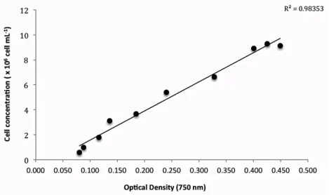 Figure 4  Relationship between optical density measured at 750 nm and cellular concentration (cells  mL -1 )