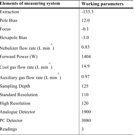 Table 4  ICP-MS working conditions for total Se determination, operating with Argon (Ag)