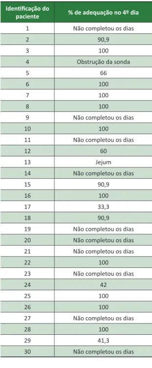 Tabela 2.  Porcentagem de adequação da nutrição   enteral no quarto dia de administração a pacientes   do estudo, abril 2014