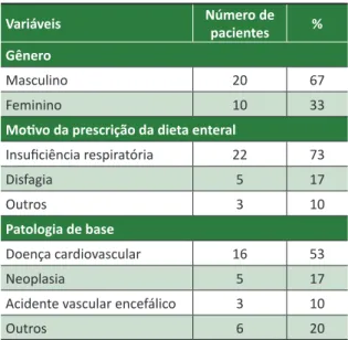 Tabela 1. Características clínicas dos pacientes em  nutrição enteral em hospital universitário brasileiro,  abril 2014 Variáveis Número de  pacientes %  Gênero Masculino 20 67 Feminino 10 33