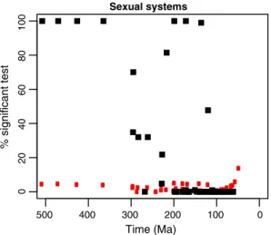 Fig. 2 Statistical significance of the phylogenetic signal in sexual systems in liverworts (as scored according to a majority rule fixed at 75% of the constitutive species of each genus) with respect to tree depth