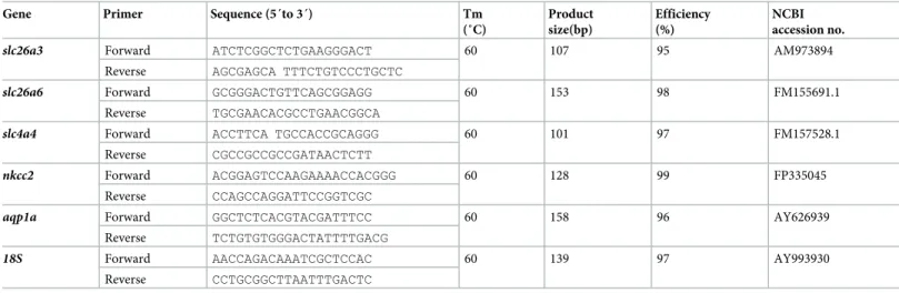 Table 1. Details of primers used for qPCR.