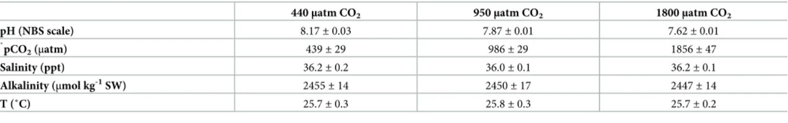 Table 2. Chemical conditions of seawater where sea bream were kept under different CO 2 concentrations over a three month period (daily measurements (90 days) of 8 tanks per treatment).